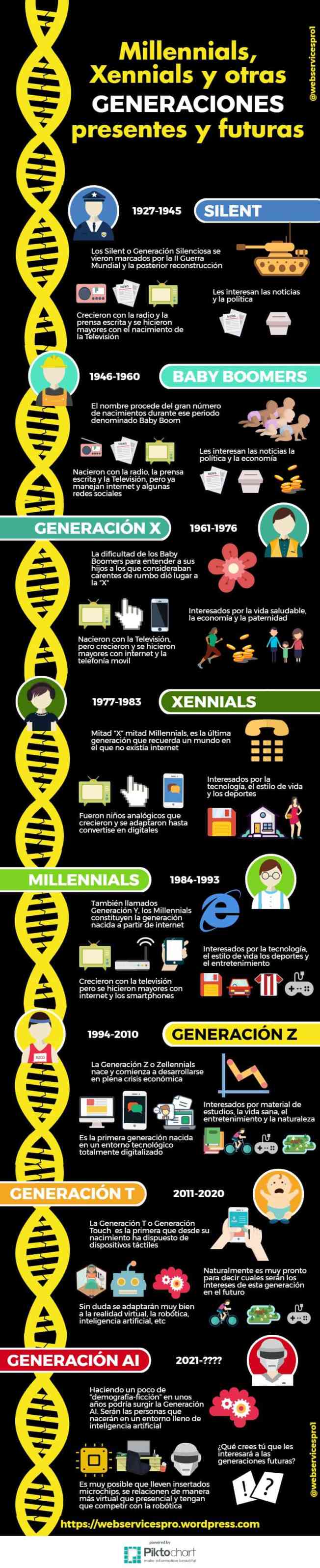 Millennials Xennials y otras generaciones presentes y futuras
